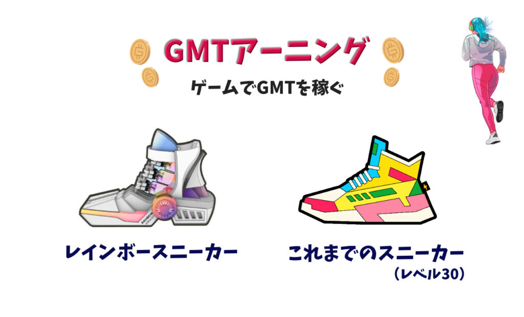 STEPNではゲーム内でGMTを稼ぐGMTアーニングが実装され、レインボースニーカーとレベル30になった従来のスニーカーの２つがGMTアーニングを行える靴として挙げられる。