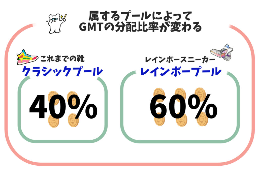 属するプールによって分配されるGMTの比率が変化。クラシックプールは全体の40%、レインボープールは全体の60%となっている。